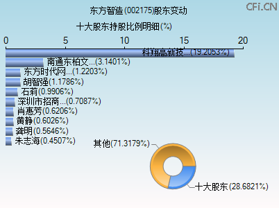 002175股东变动图