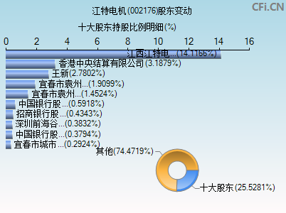 002176股东变动图