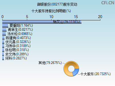 002177股东变动图