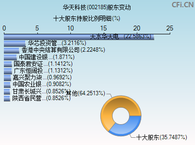 002185股东变动图