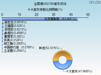 002186股东变动图 002186股东变动图