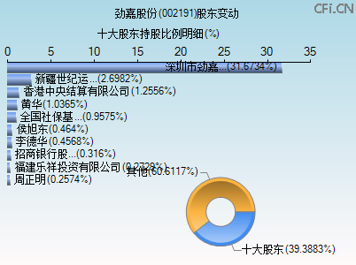 002191股东变动图 002191股东变动图