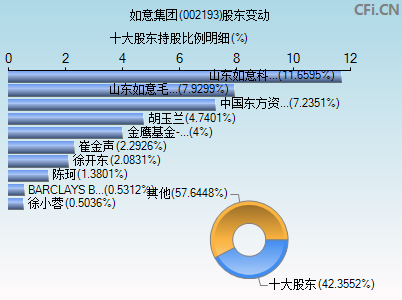 002193股东变动图