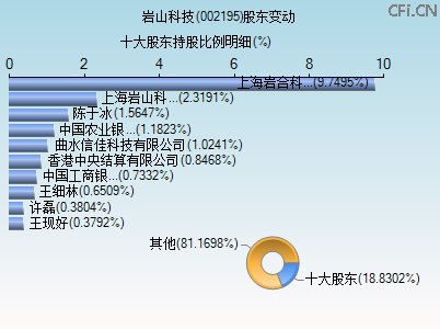 002195股东变动图 002195股东变动图