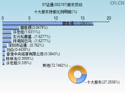 002197股东变动图