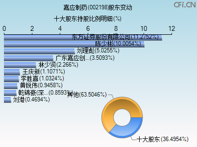 002198股东变动图