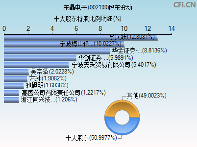 002199股东变动图