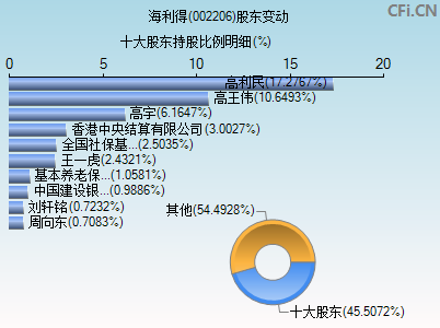 002206股东变动图