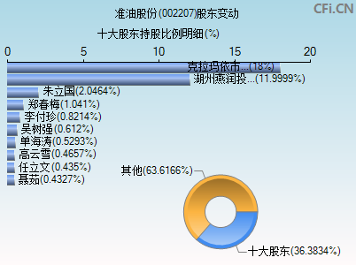 002207股东变动图