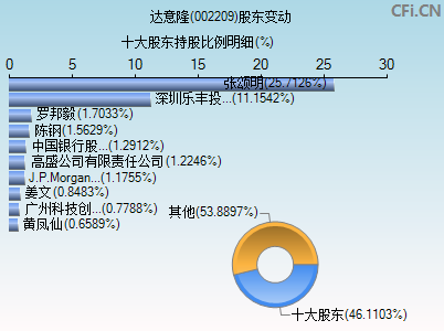 002209股东变动图