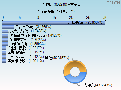 002210股东变动图 002210股东变动图