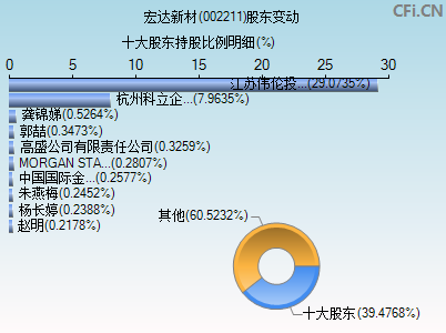 002211股东变动图