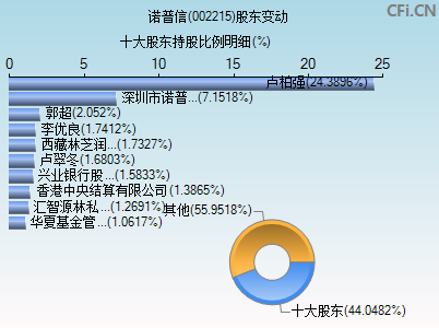 002215股东变动图