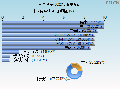 002216股东变动图