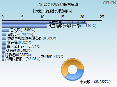 002217股东变动图