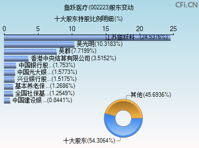 002223股东变动图