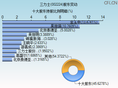 002224股东变动图 002224股东变动图