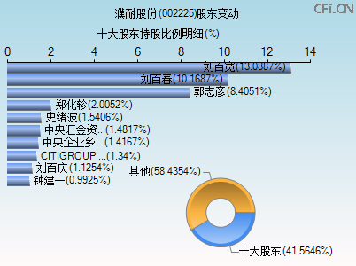 002225股东变动图 002225股东变动图