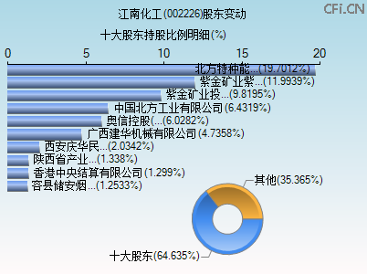 002226股东变动图