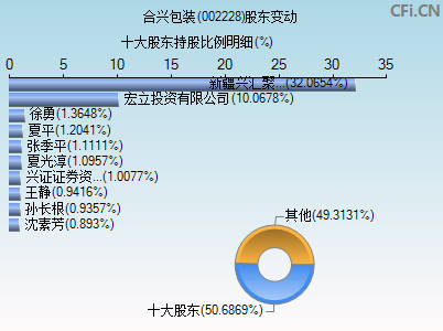 002228股东变动图