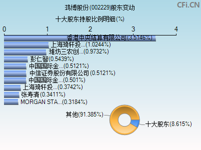 002229股东变动图