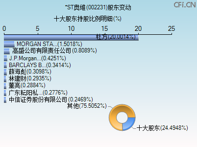 002231股东变动图 002231股东变动图