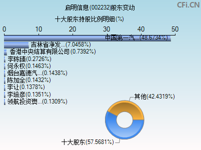 002232股东变动图