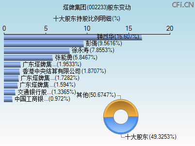 002233股东变动图 002233股东变动图