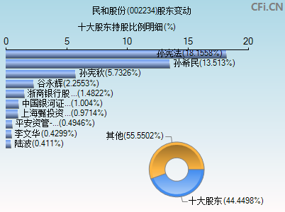 002234股东变动图