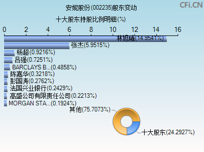 002235股东变动图