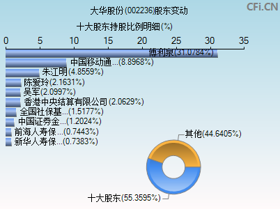 002236股东变动图