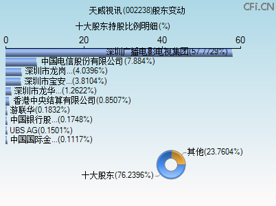 002238股东变动图 002238股东变动图