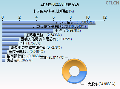 002239股东变动图