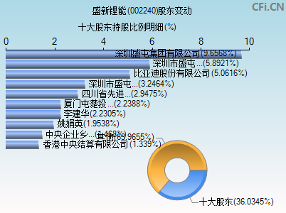 002240股东变动图