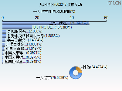 002242股东变动图 002242股东变动图