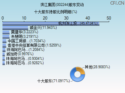 002244股东变动图