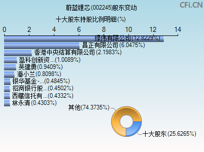 002245股东变动图