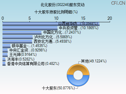 002246股东变动图