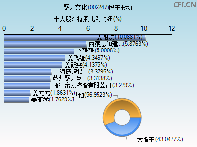 002247股东变动图