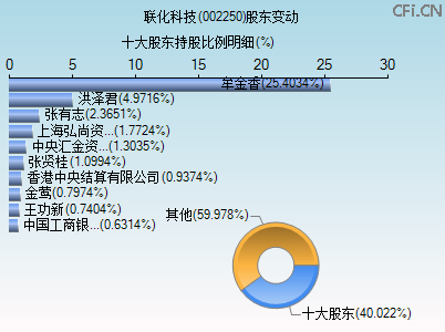 002250股东变动图 002250股东变动图