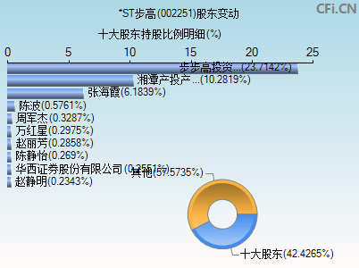 002251股东变动图