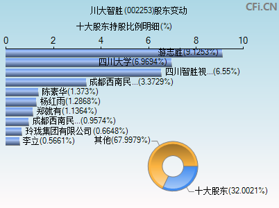 002253股东变动图