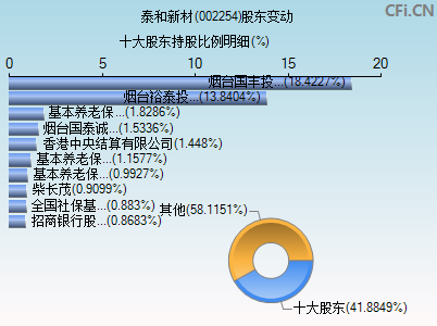 002254股东变动图