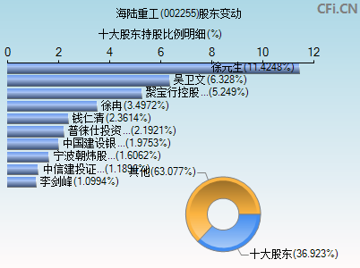 002255股东变动图