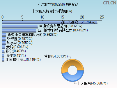 002258股东变动图