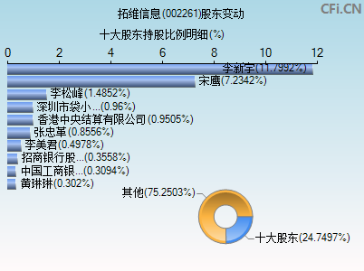 002261股东变动图