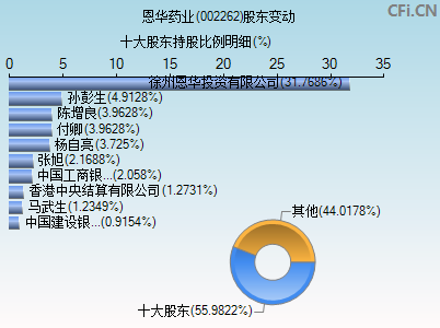 002262股东变动图