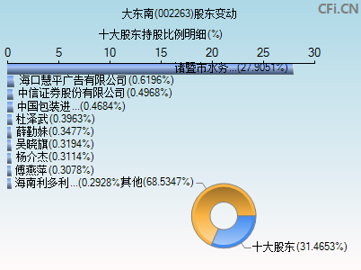 002263股东变动图