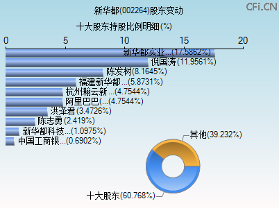 002264股东变动图