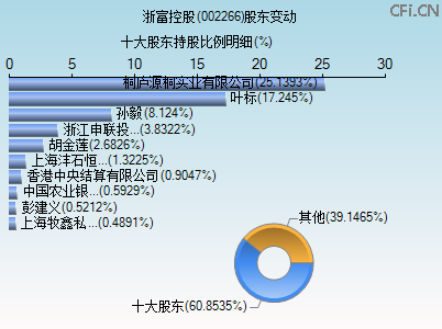 002266股东变动图 002266股东变动图